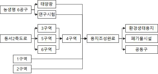 국제협력용지 내 주요공정 선후관계