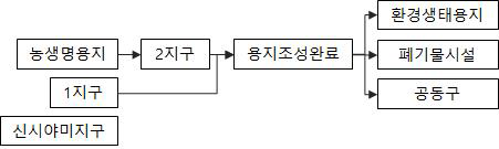 관광레저용지 내 주요공정 선후관계