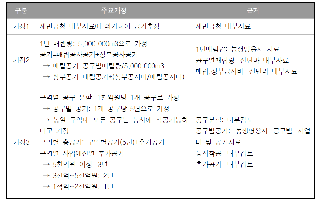 용지조성 주요공정 공기추정 세부 가정 및 근거