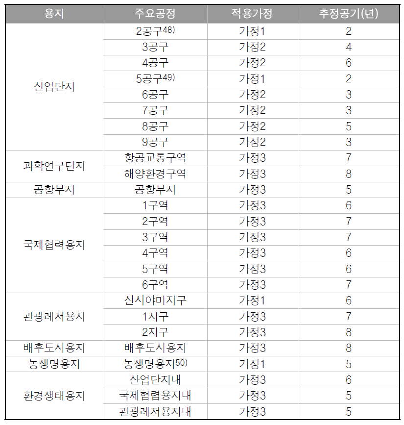 용지조성 주요공정 공기추정 결과