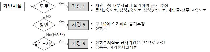 주요 기반시설물 공기추정 가정