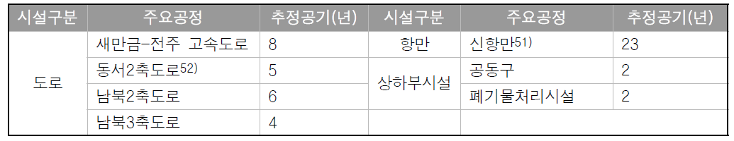 기반시설 주요 공정 공기추정 결과