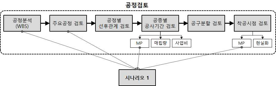 시나리오 1 주요 검토 사항