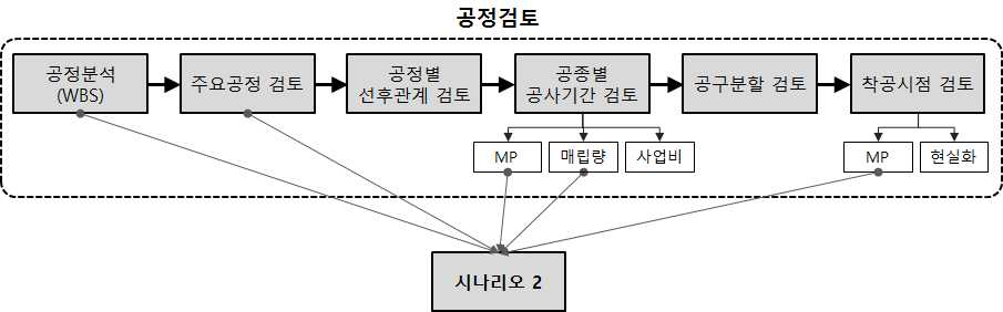 시나리오 2 주요 검토 사항