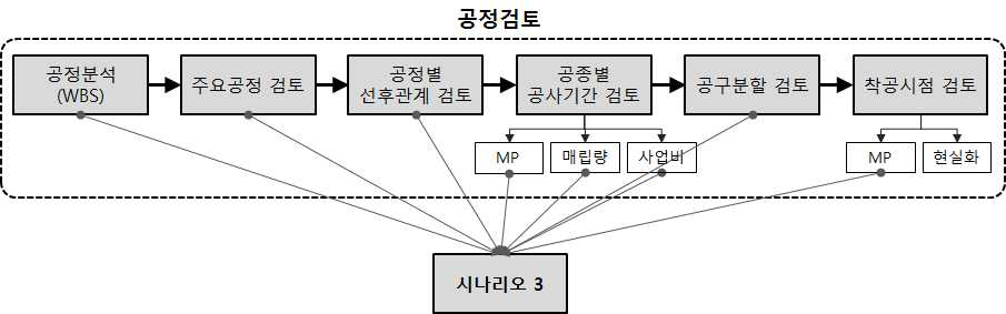 시나리오 3 주요 검토 사항