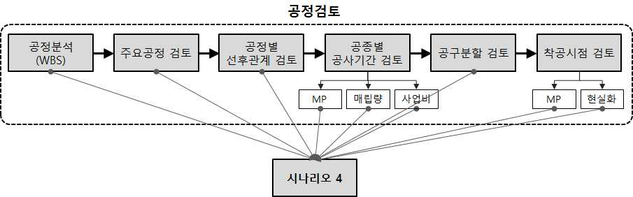 시나리오 4 주요 검토 사항