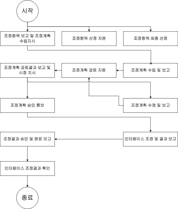 새만금사업 인터페이스 업무 관리 흐름도