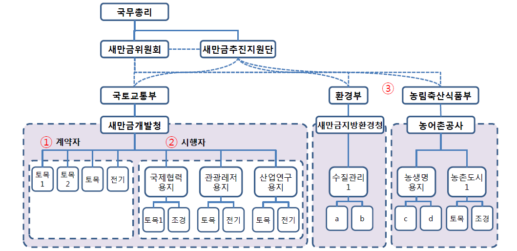 새만금개발사업의 참여조직간의 관계