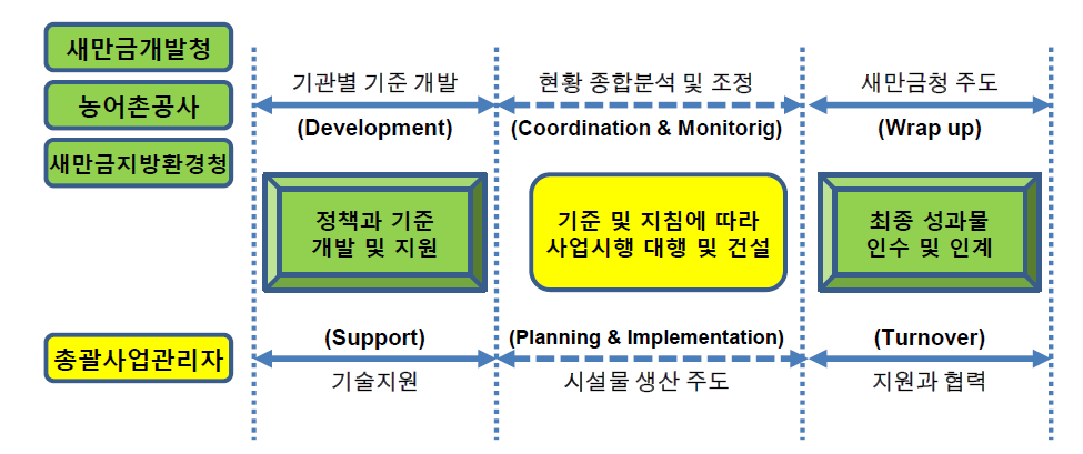 새만금 사업추진체계