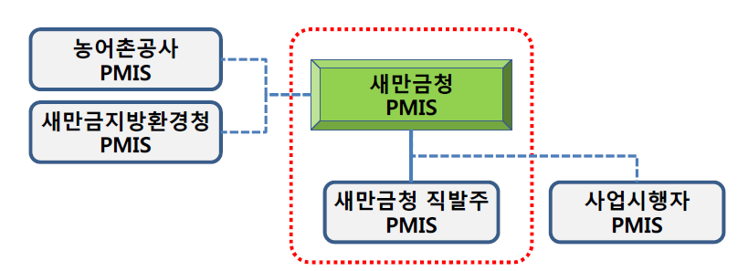 참여주체별 사업관리시스템 관계