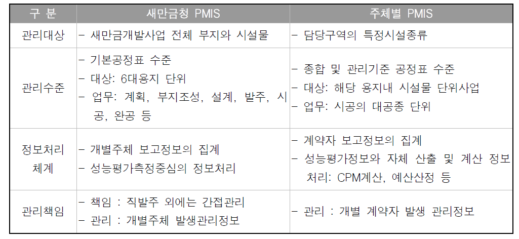 새만금청 PMIS와 주체별 PMIS의 차이