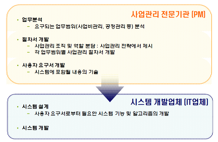 새만금청 PMIS 개발절차