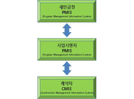 사업관리시스템간의 위계