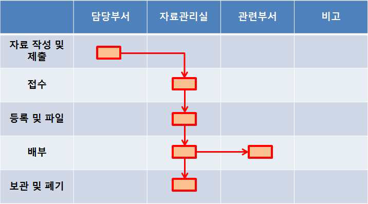 자료관리 프로세스 모델