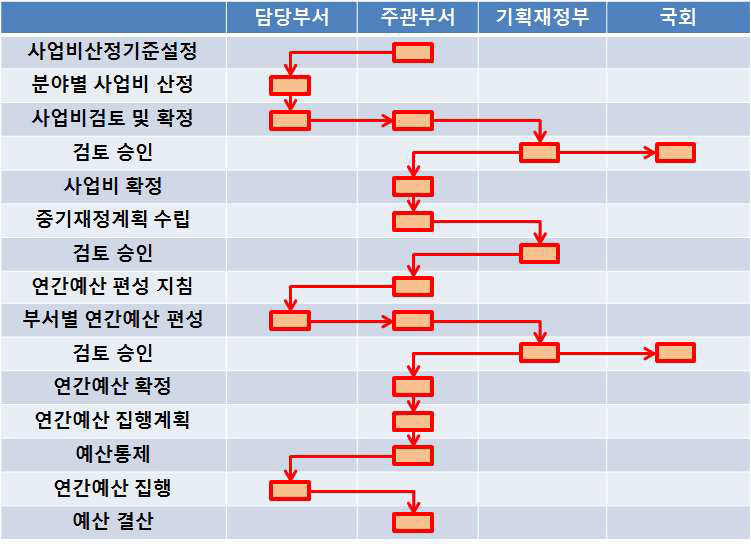 사업비관리 프로세스 모델