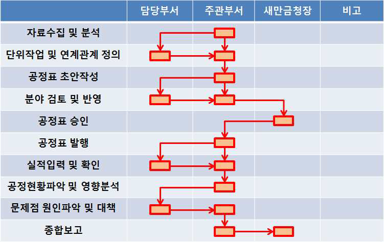 공정관리 프로세스 모델