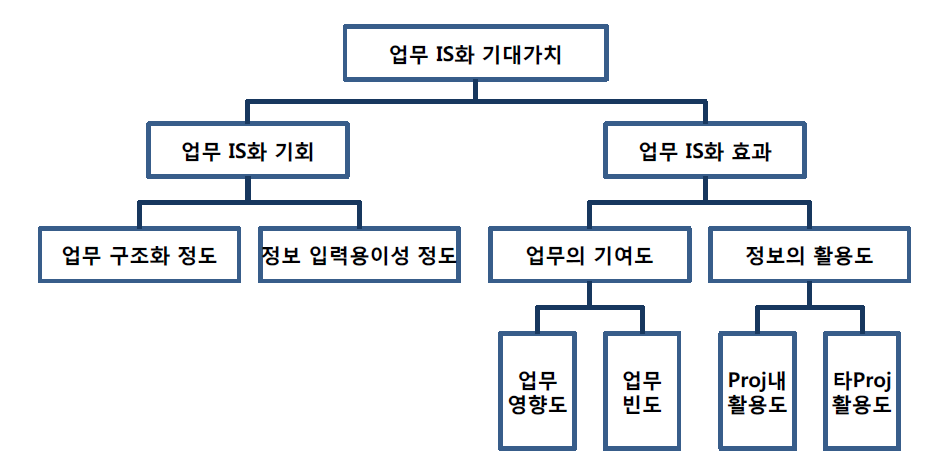 정보시스템화 기대가치 평가