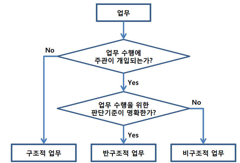 업무의 구조화 정도 평가 절차