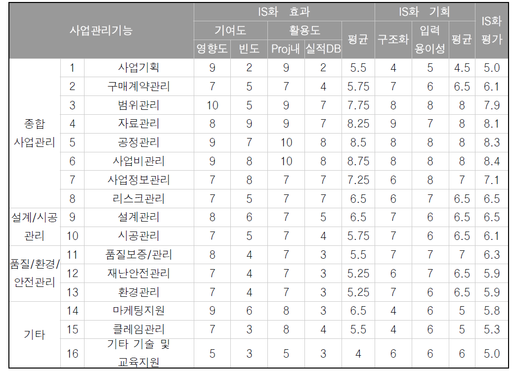 사업관리기능별 IS화 기대가치 평가