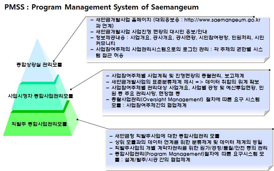 PMSS의 모듈별 개요