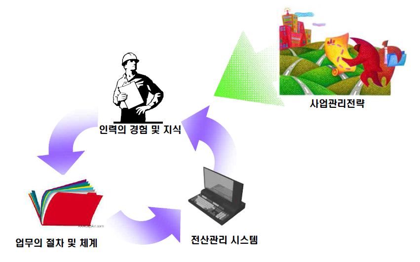 사업관리 시스템의 구성요소