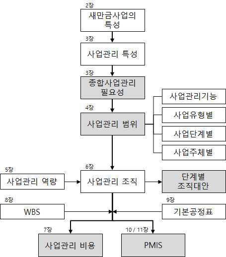 연구용역 절차도