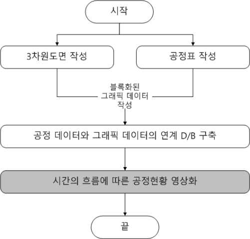 4차원 가상현실시스템의 적용흐름