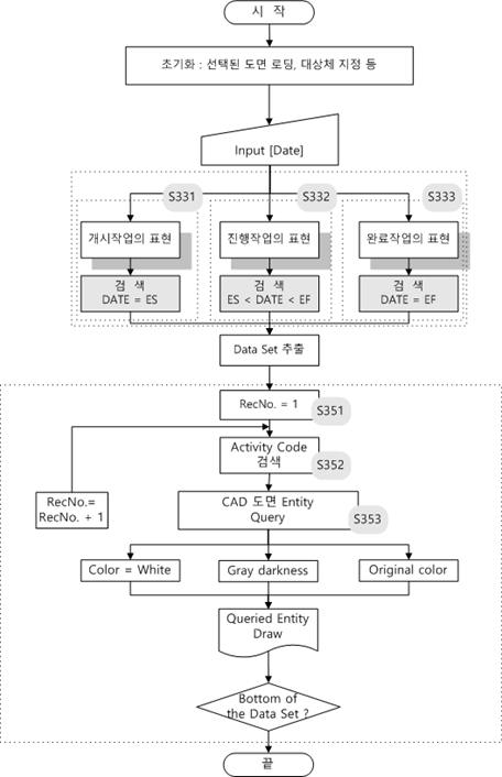 공정시뮬레이션의 흐름도