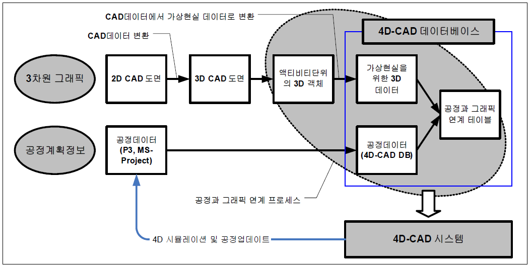 4D CAD의 기본개념