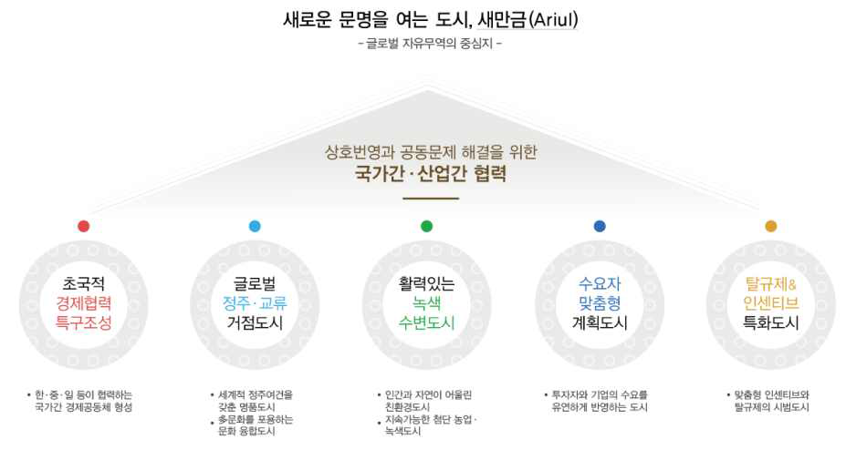 비전 및 5대 추진 목표