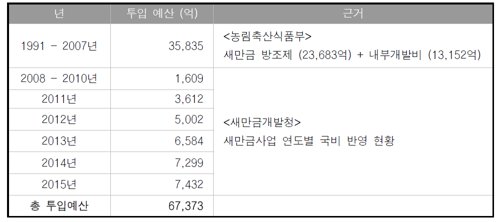 새만금사업 투입예산