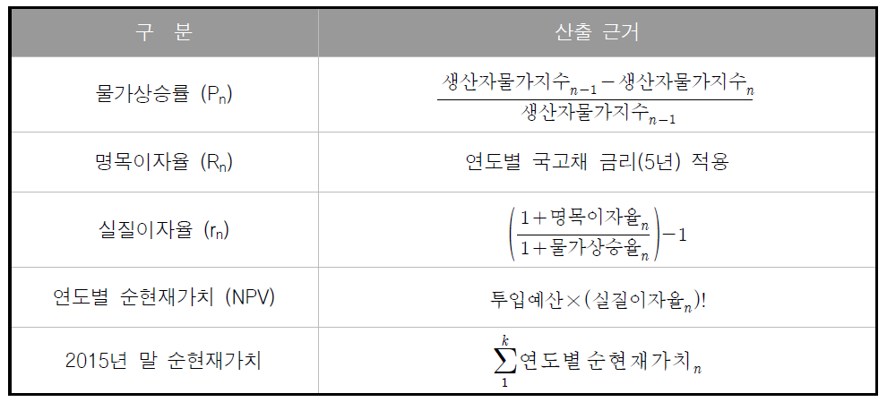 NPV 산출근거