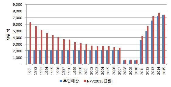 연도별 투입예산 및 NPV