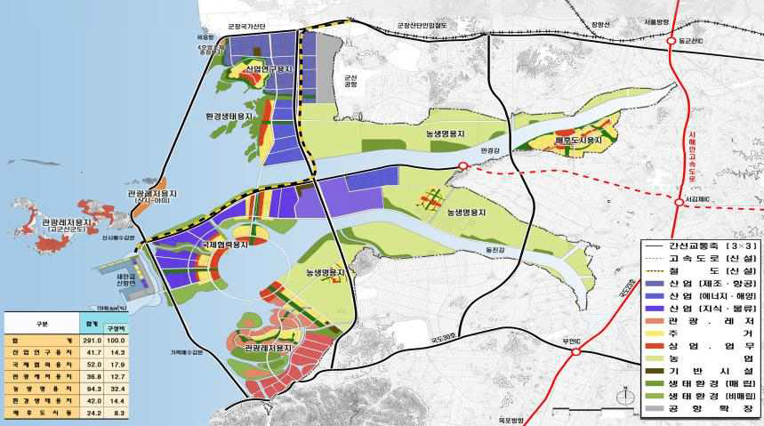새만금 토지이용 계획(안)