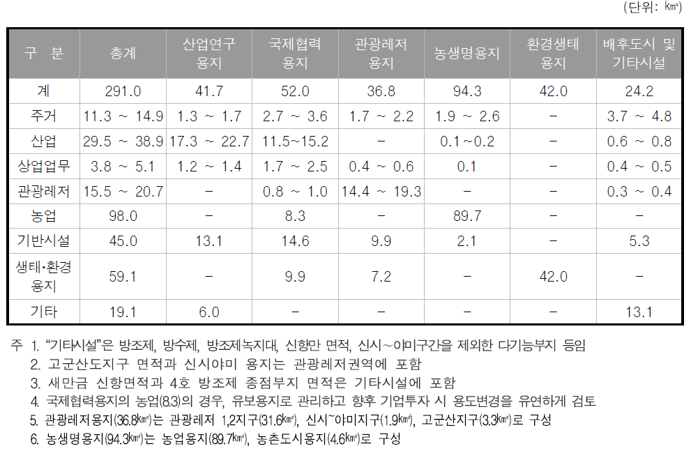 토지이용계획(안)