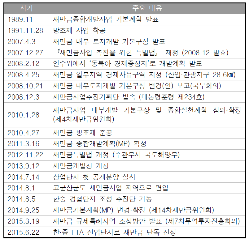 새만금 개발사업의 추진 연혁