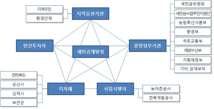 새만금사업의 주요 이해관계자