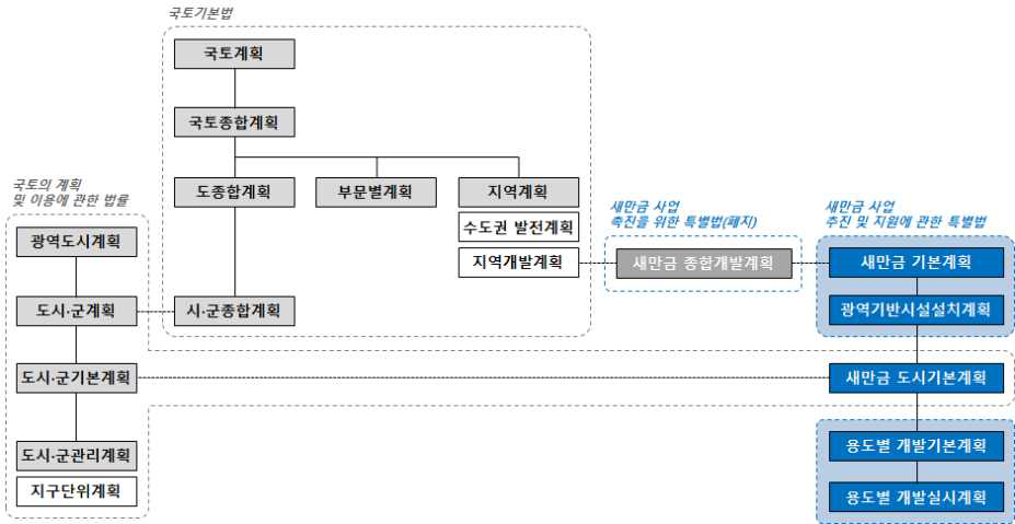 새만금사업계획 체계