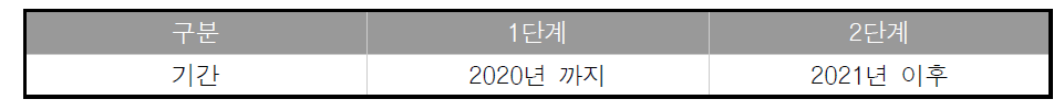 새만금 종합개발계획의 단계 설정