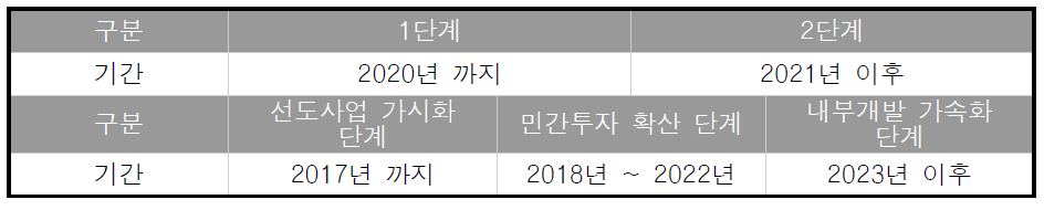 새만금 기본계획의 단계 설정