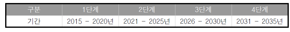 새만금 도시기본계획(안)의 단계 설정