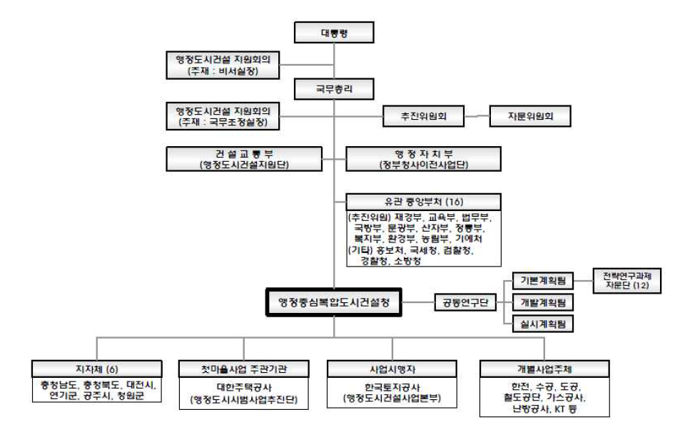 행복시 건설사업 추진체계