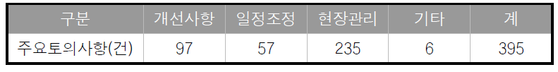 행복시 종합사업관리 확대간부회의 실적(‘07~’16, 10년간)