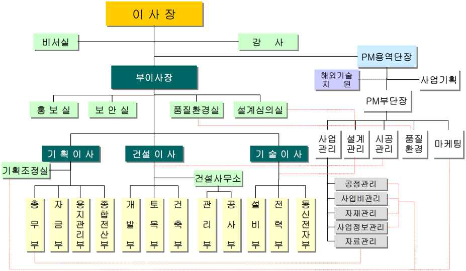 1차 용역시 사업관리조직