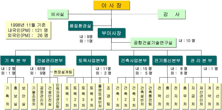 2차 용역시 통합사업관리조직