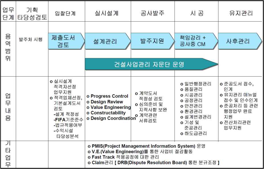 건설사업관리 업무범위