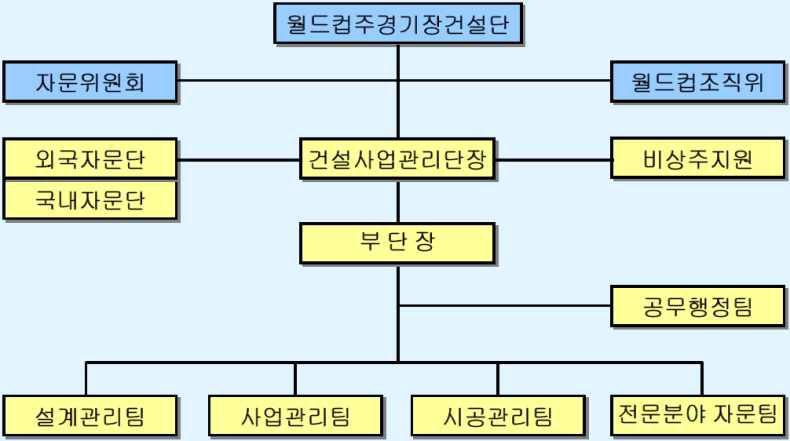 건설사업관리 조직