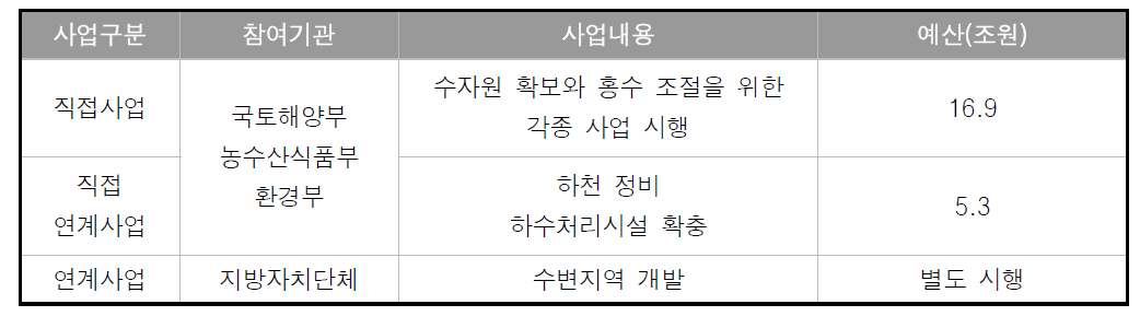 4대강 살리기 사업 개요