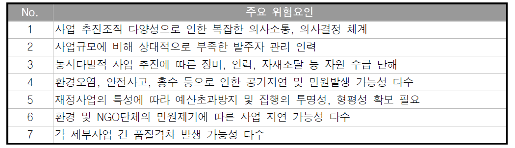 4대강 살리기 사업 추진에 따른 주요 위험요인