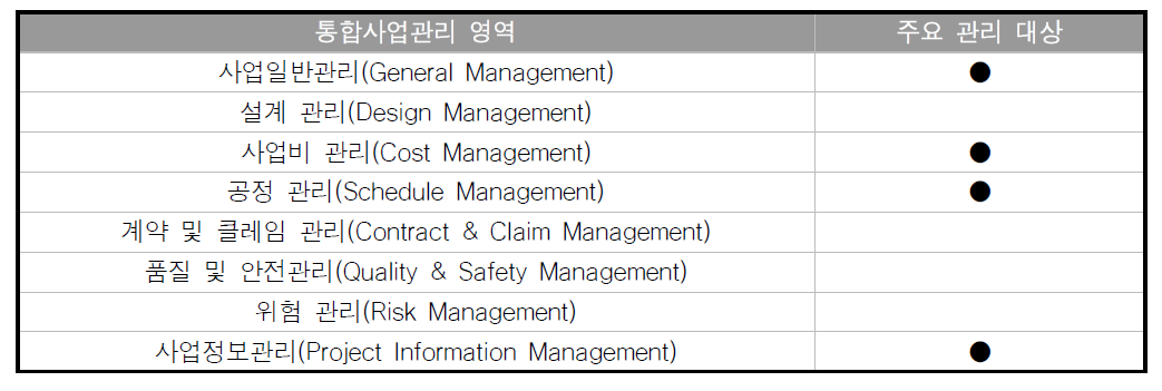 4대강 통합사업관리 영역 및 주요 관리 대상